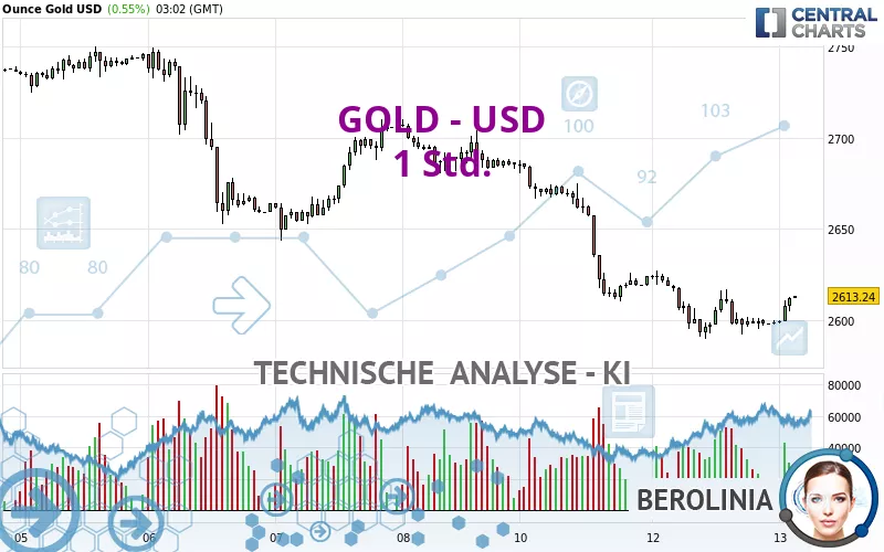 GOLD - USD - 1 Std.