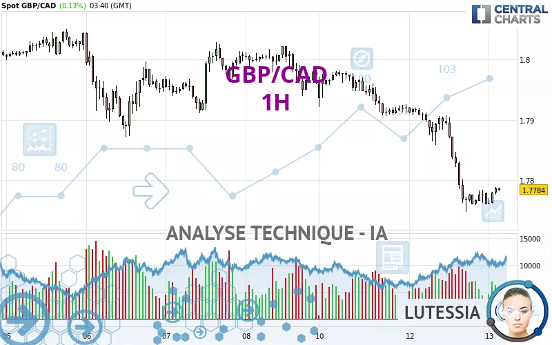 GBP/CAD - 1H