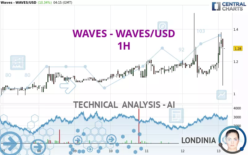 WAVES - WAVES/USD - 1H