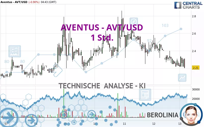 AVENTUS - AVT/USD - 1 Std.