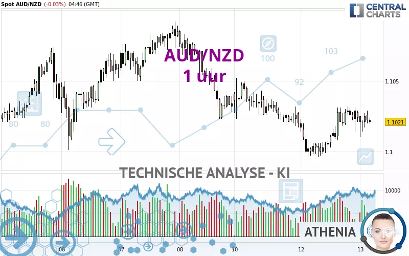 AUD/NZD - 1H