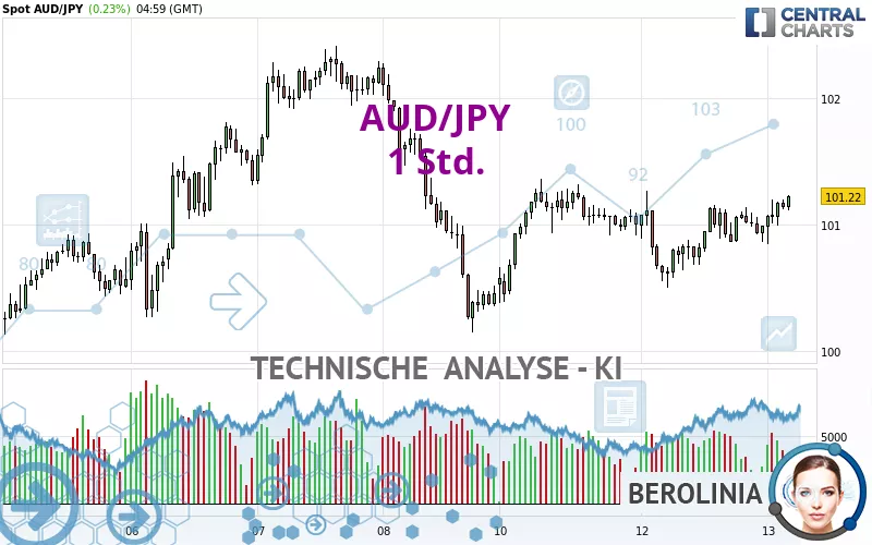 AUD/JPY - 1 Std.