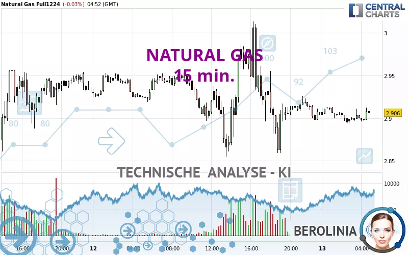 NATURAL GAS - 15 min.