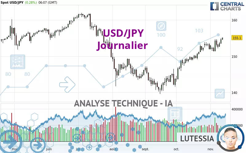 USD/JPY - Daily