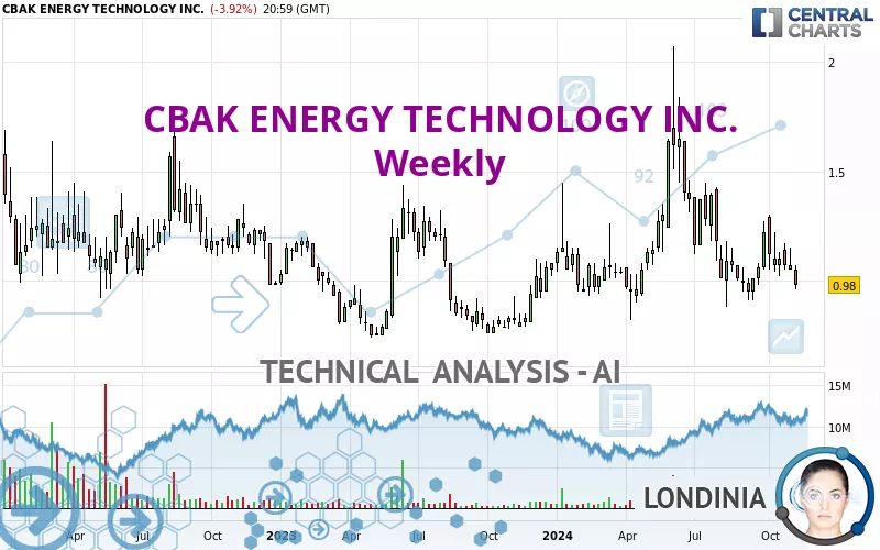 CBAK ENERGY TECHNOLOGY INC. - Weekly