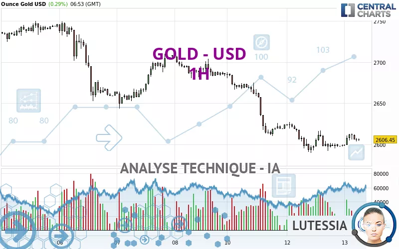 GOLD - USD - 1H