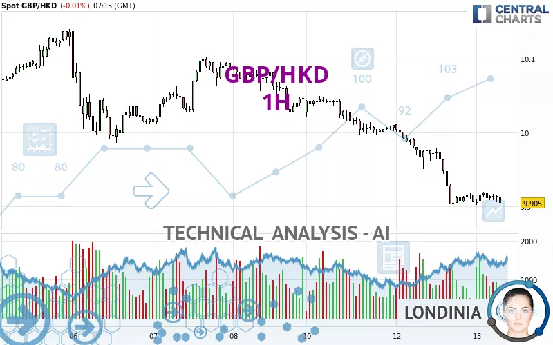 GBP/HKD - 1H