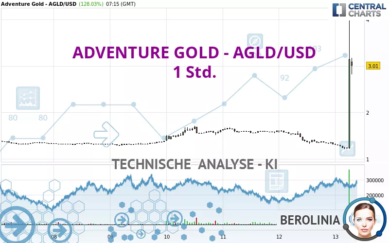 ADVENTURE GOLD - AGLD/USD - 1 Std.