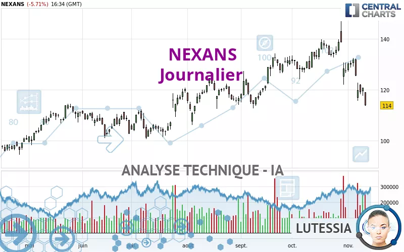 NEXANS - Dagelijks