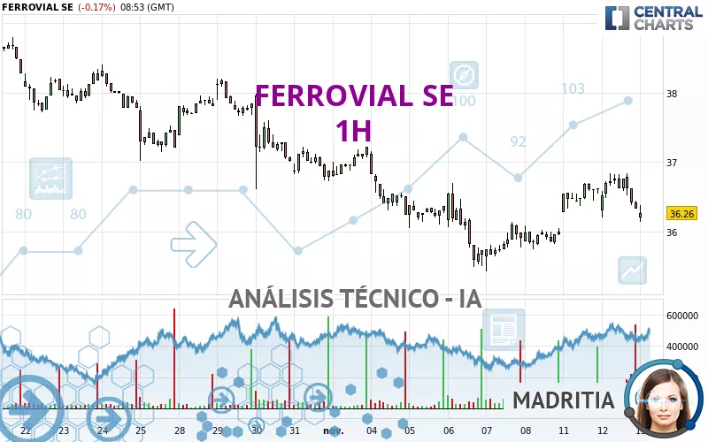 FERROVIAL SE - 1 uur