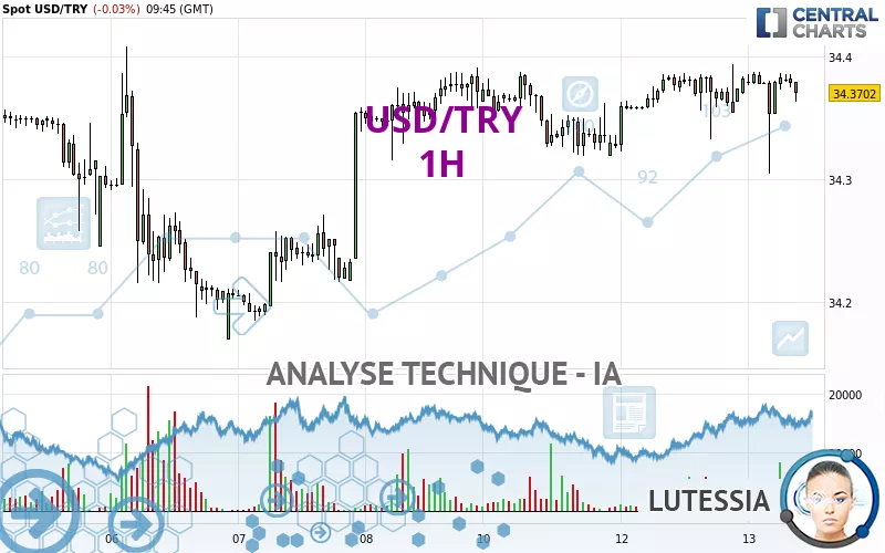 USD/TRY - 1H