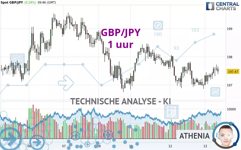 GBP/JPY - 1 uur