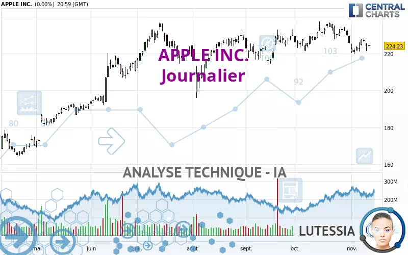 APPLE INC. - Journalier