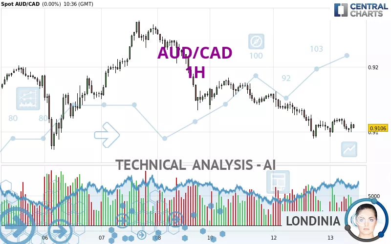 AUD/CAD - 1H