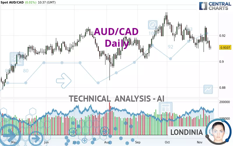 AUD/CAD - Dagelijks