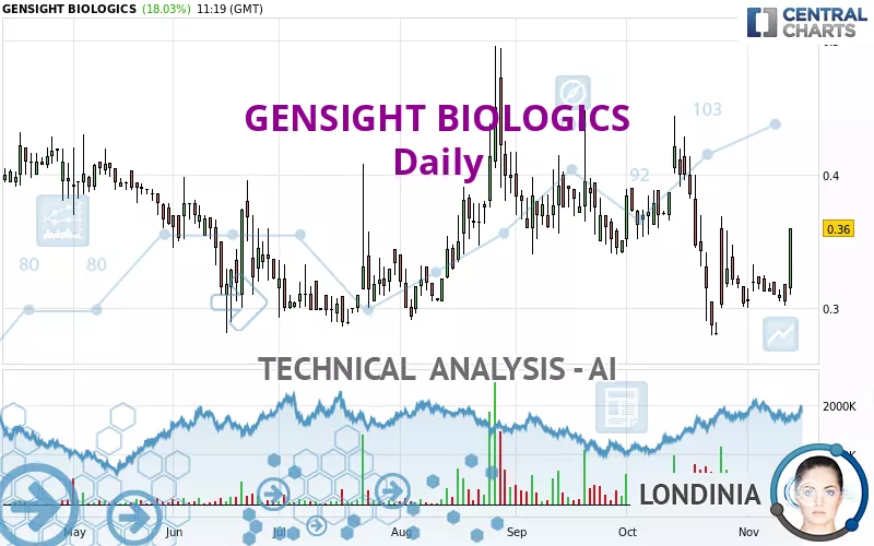 GENSIGHT BIOLOGICS - Dagelijks