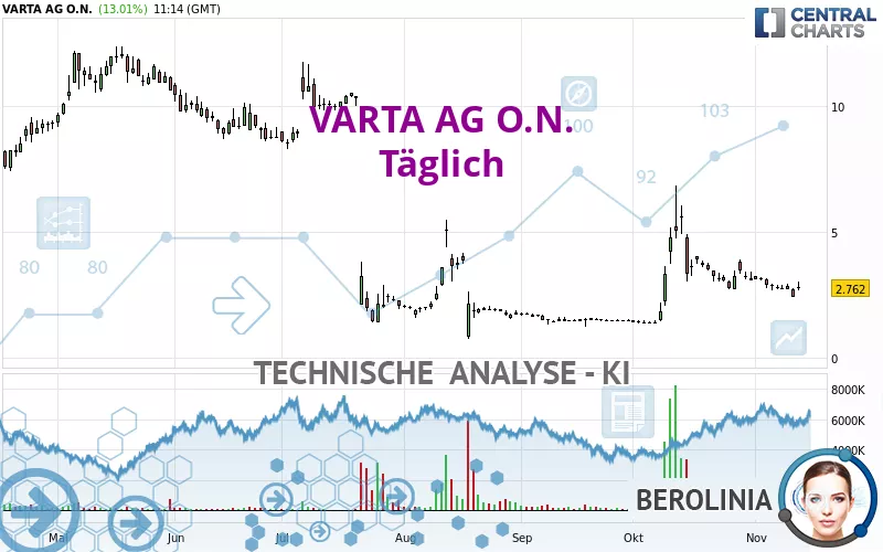 VARTA AG O.N. - Daily