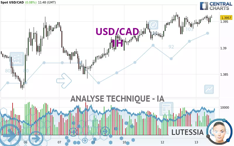 USD/CAD - 1H