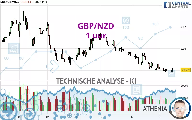 GBP/NZD - 1 uur