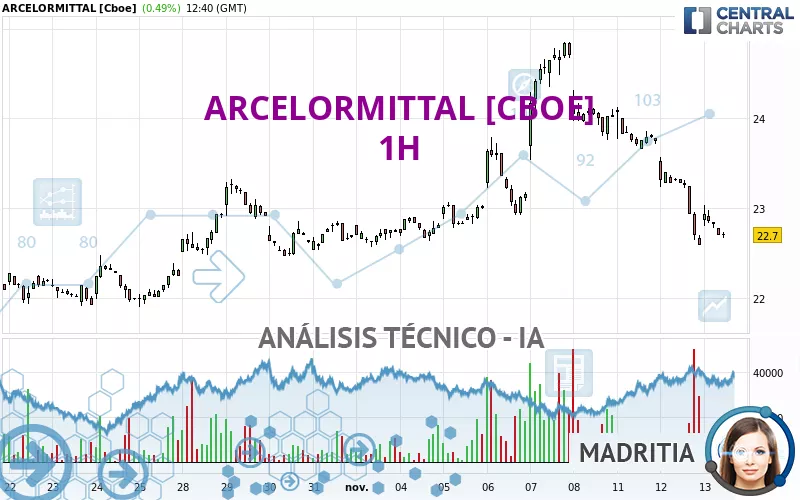 ARCELORMITTAL [CBOE] - 1H