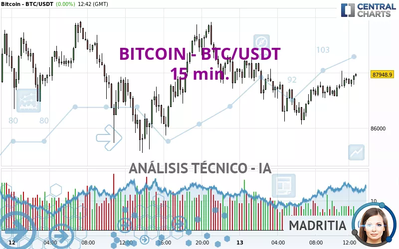 BITCOIN - BTC/USDT - 15 min.