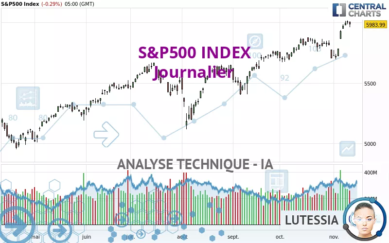 S&amp;P500 INDEX - Daily