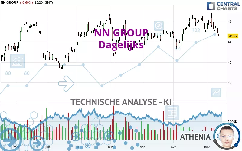 NN GROUP - Dagelijks