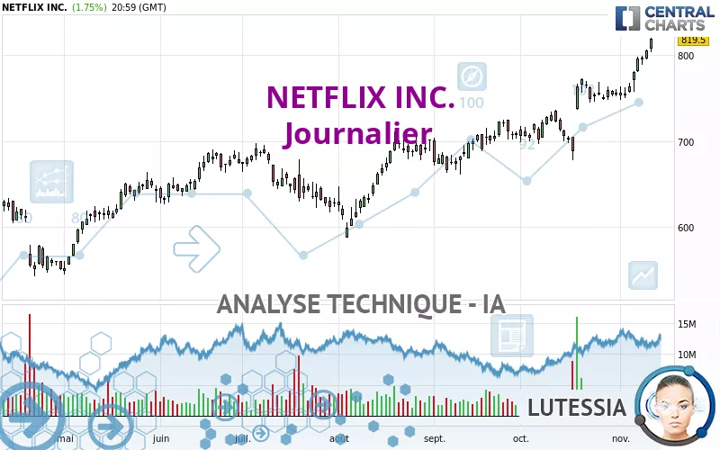 NETFLIX INC. - Journalier