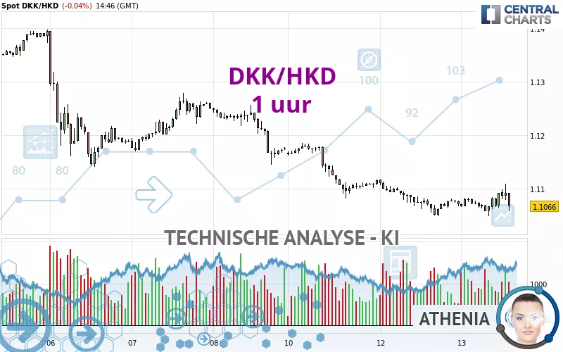 DKK/HKD - 1 uur