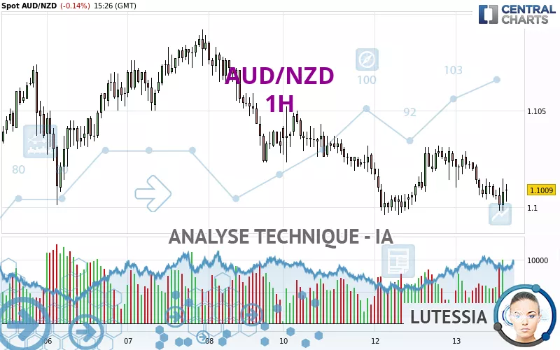 AUD/NZD - 1H