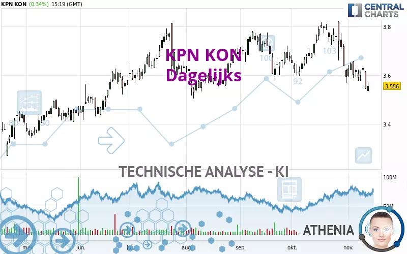 KPN KON - Dagelijks