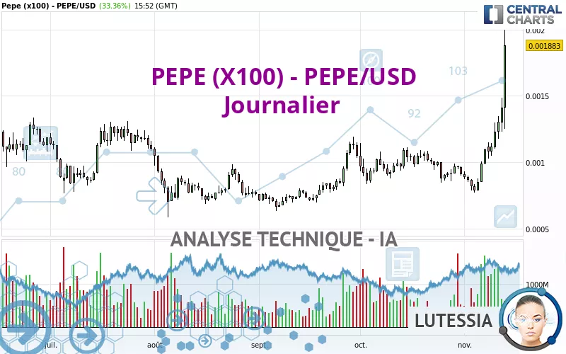 PEPE (X100) - PEPE/USD - Journalier