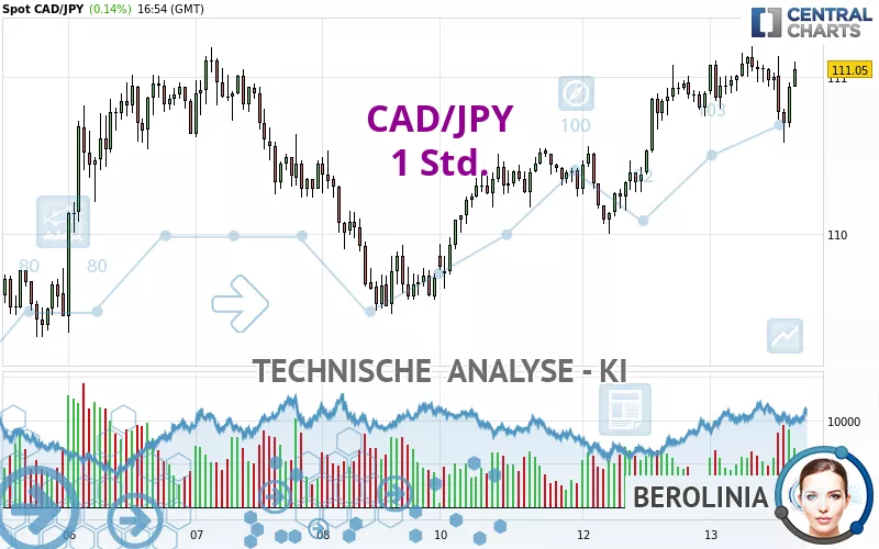 CAD/JPY - 1H