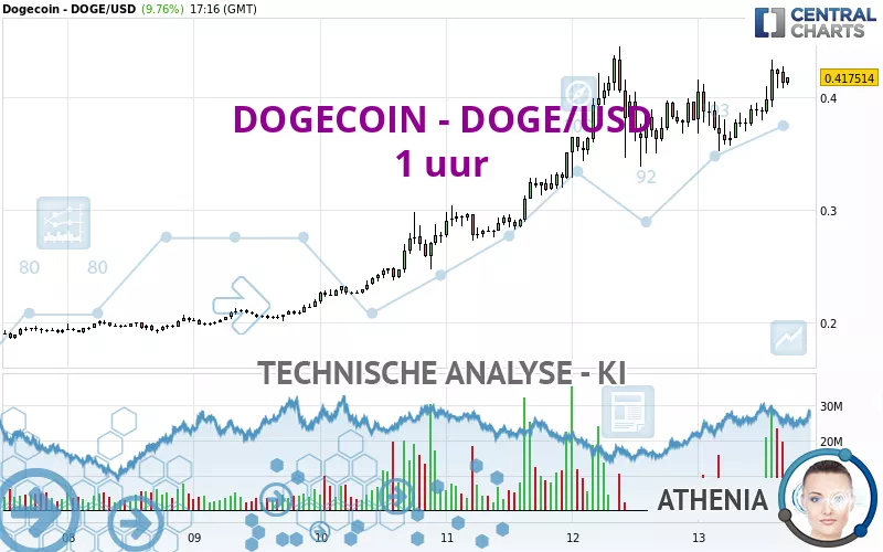 DOGECOIN - DOGE/USD - 1 uur