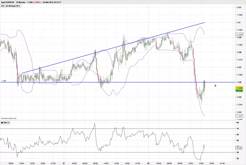 EUR/CHF - 15 min.