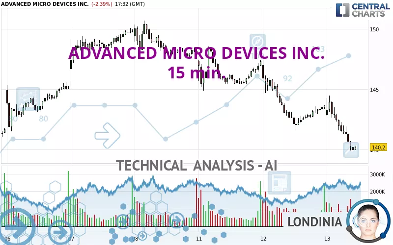 ADVANCED MICRO DEVICES INC. - 15 min.