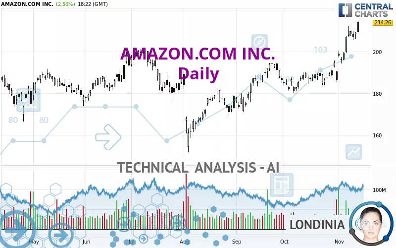 AMAZON.COM INC. - Dagelijks