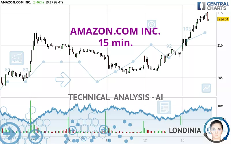 AMAZON.COM INC. - 15 min.