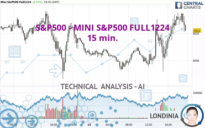 S&amp;P500 - MINI S&amp;P500 FULL0325 - 15 min.