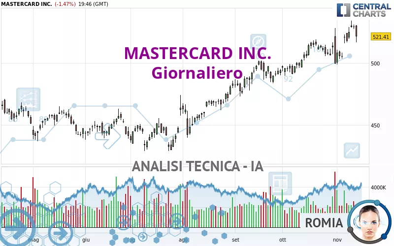 MASTERCARD INC. - Daily