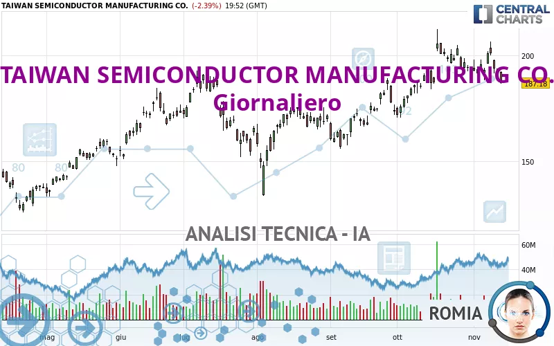 TAIWAN SEMICONDUCTOR MANUFACTURING CO. - Giornaliero