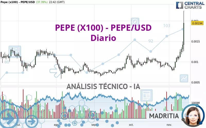 PEPE (X100) - PEPE/USD - Giornaliero