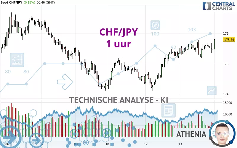 CHF/JPY - 1 uur