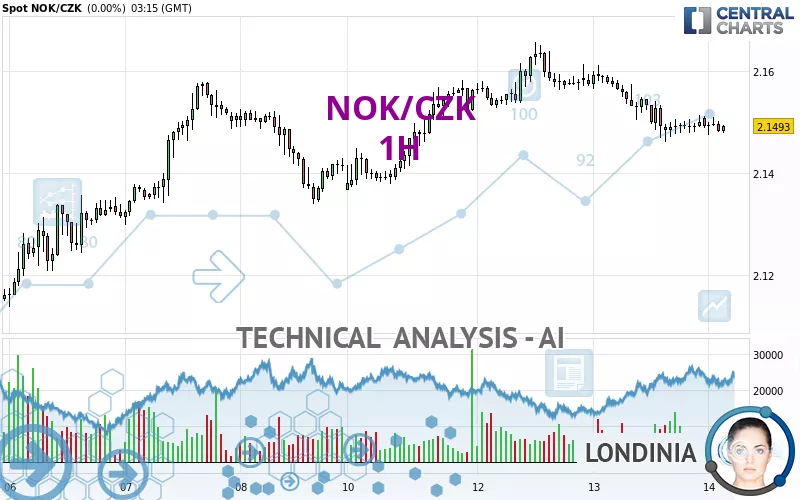 NOK/CZK - 1H