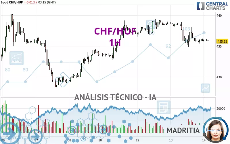 CHF/HUF - 1H