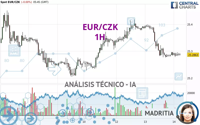 EUR/CZK - 1H