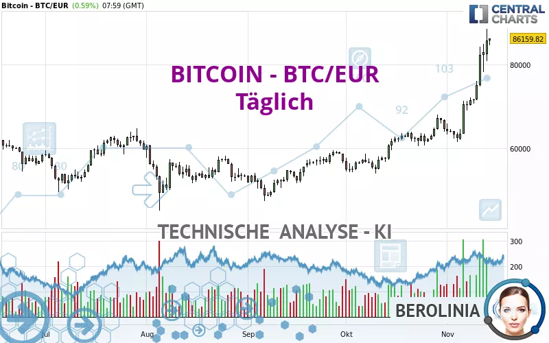 BITCOIN - BTC/EUR - Täglich