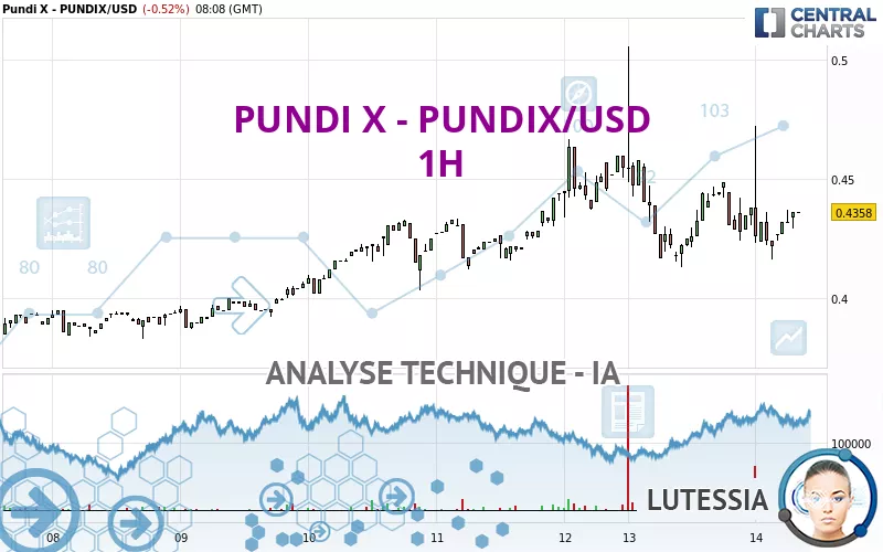 PUNDI X - PUNDIX/USD - 1H