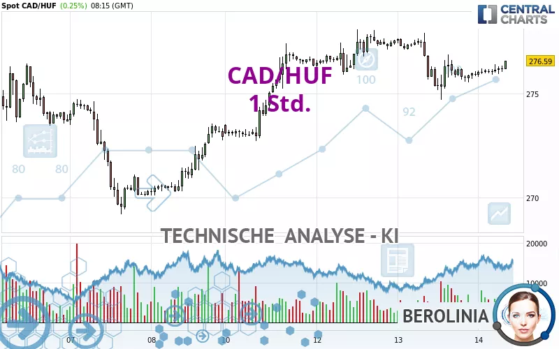 CAD/HUF - 1 Std.