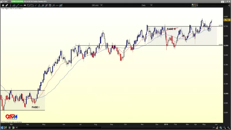 US DOLLAR INDEX - Dagelijks